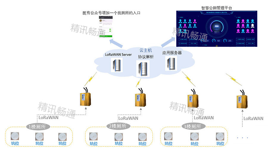 智慧公厕系统